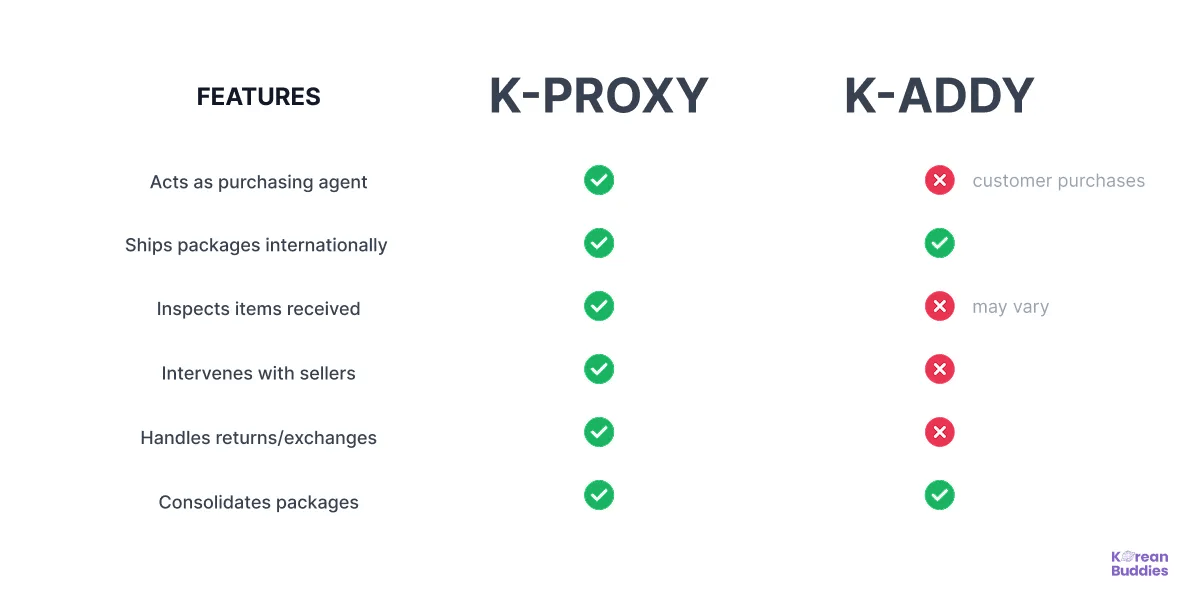 Difference between a Korean proxy and Kaddy: purchasing and shipping vs. shipping and forwarding only