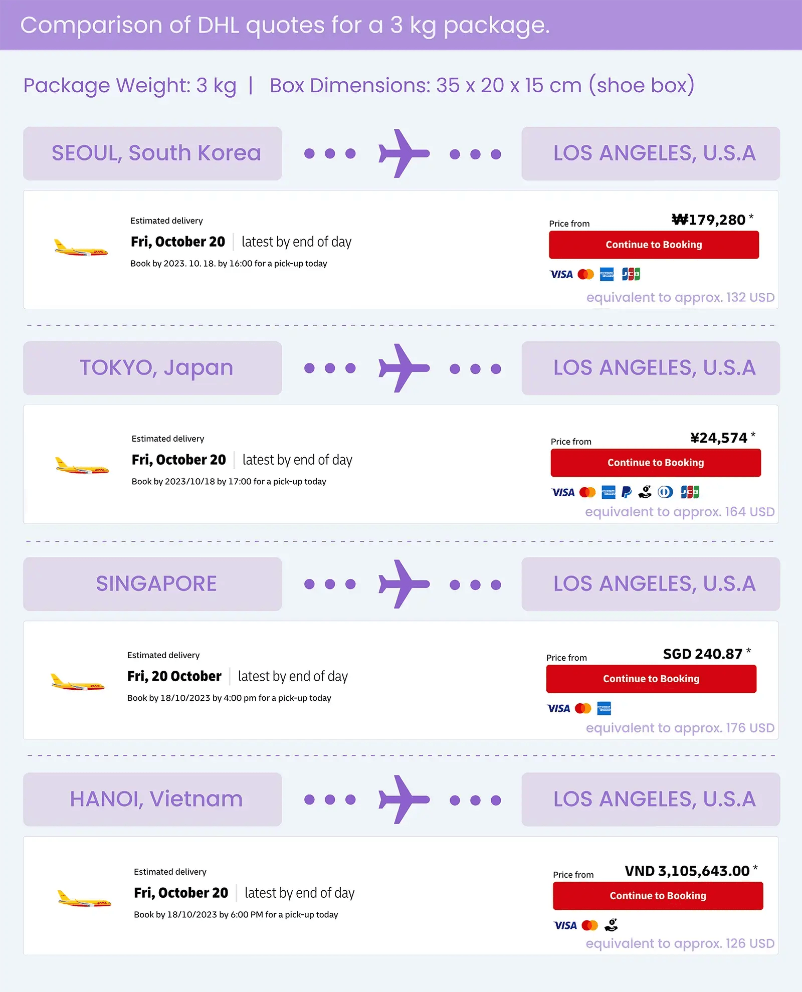 Comparison between DHL quotes when shipping from Korea, Japan, Singapore, and Vietnam to the US.